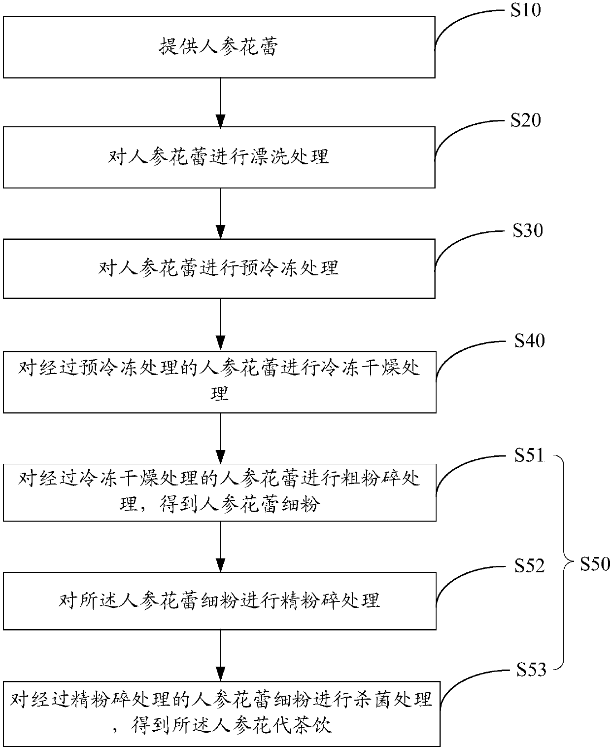 Preparation method of ginseng flower tea substitute beverage