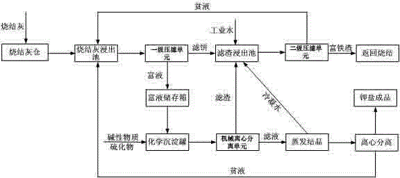 Method and equipment for extracting potassium salt from sintering machine head electroprecipitating dust in metallurgical industry