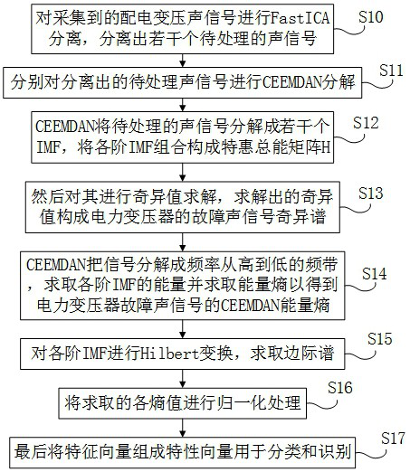 Acoustic fingerprint early warning device for large power transformer