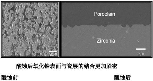 Zirconia surface processing method