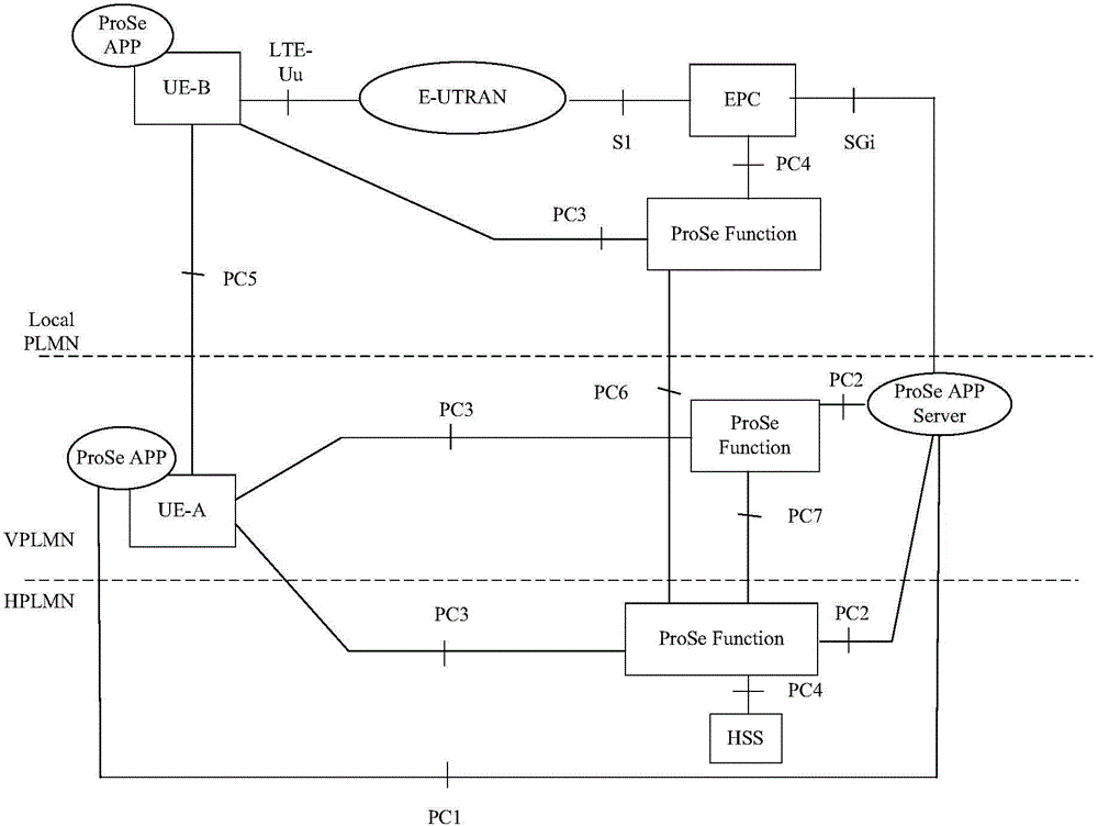 Method, device and system for near distance communication discovery