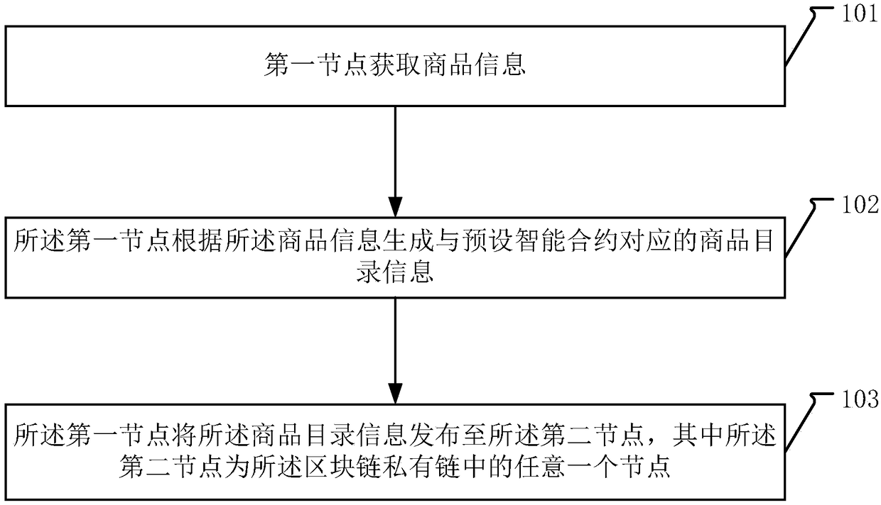 Commodity recording method and system based on block chain, and computer program product