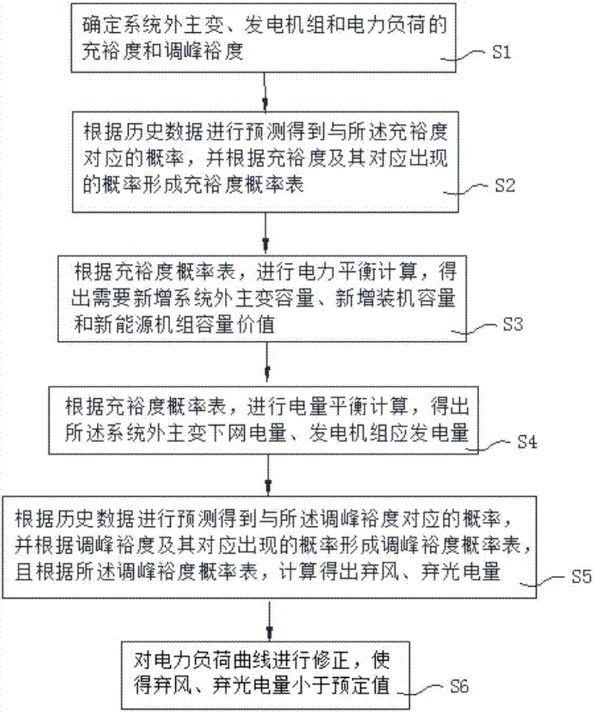 Power planning method and device for power distribution network, equipment and computer readable storage medium