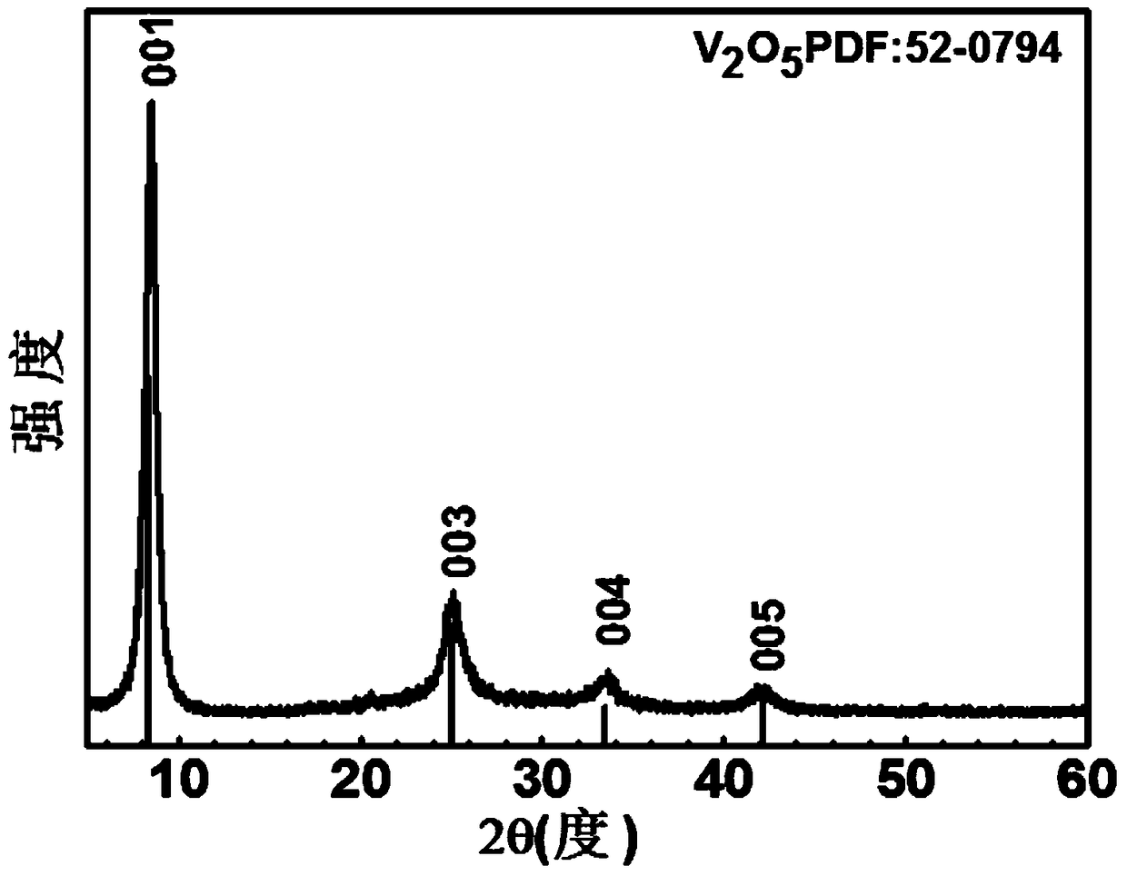 A kind of method for preparing vanadium pentoxide nano film at low temperature