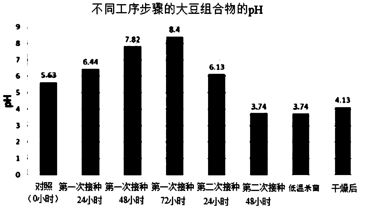 Preparation method of an edible enzyme food with alpha amylase (alpha-amylase)