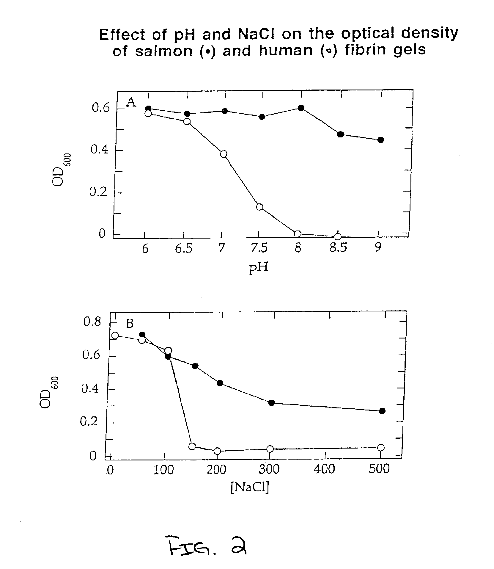 Method of using fish plasma components for tissue culture