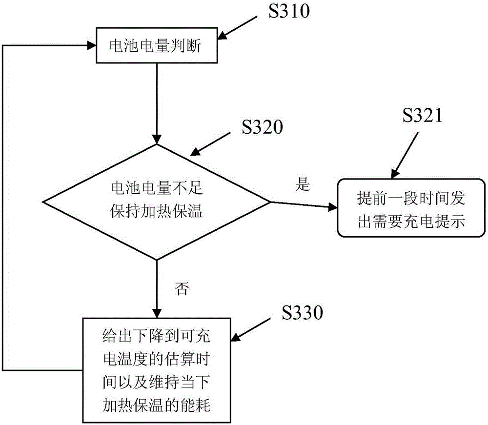 Power battery temperature management method of electric automobile