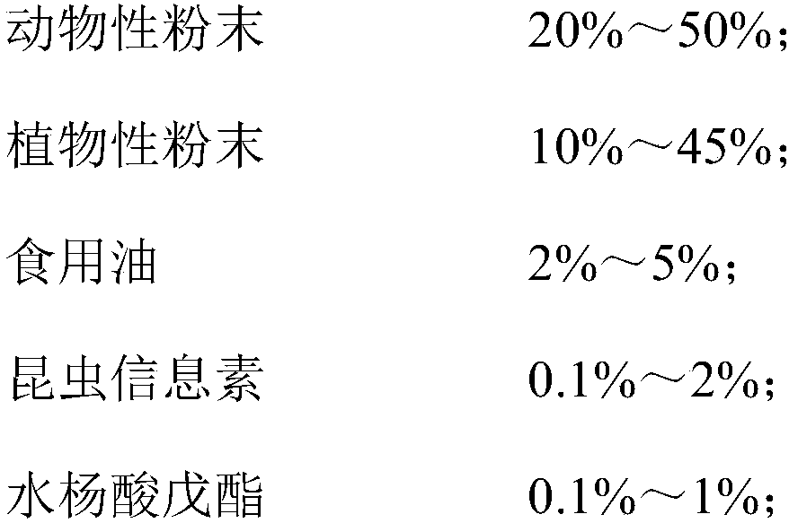 Cockroach attractant composition and preparation method