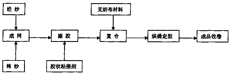 Method for producing nonwoven gridding reinforced composite nonwoven fabrics