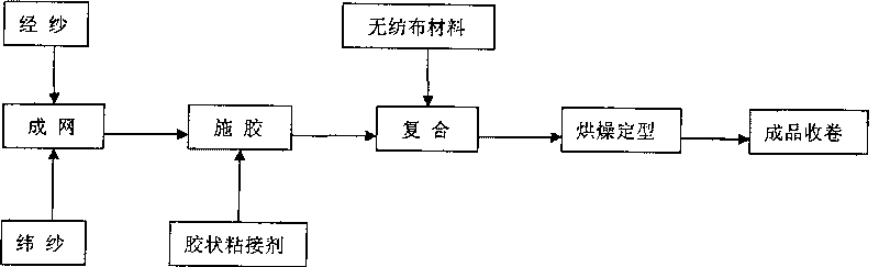 Method for producing nonwoven gridding reinforced composite nonwoven fabrics