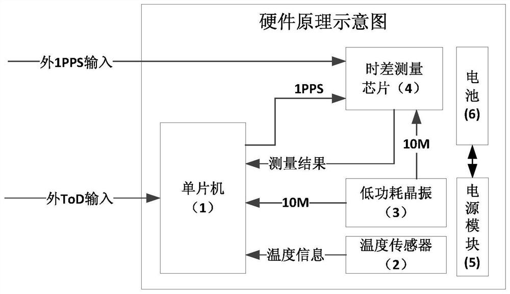 A low-power power-off timekeeping module