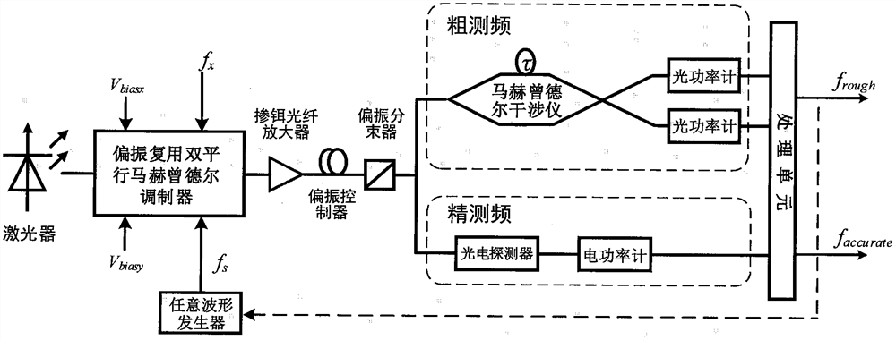 Photonics-assisted microwave frequency measurement method and device based on precision compensation