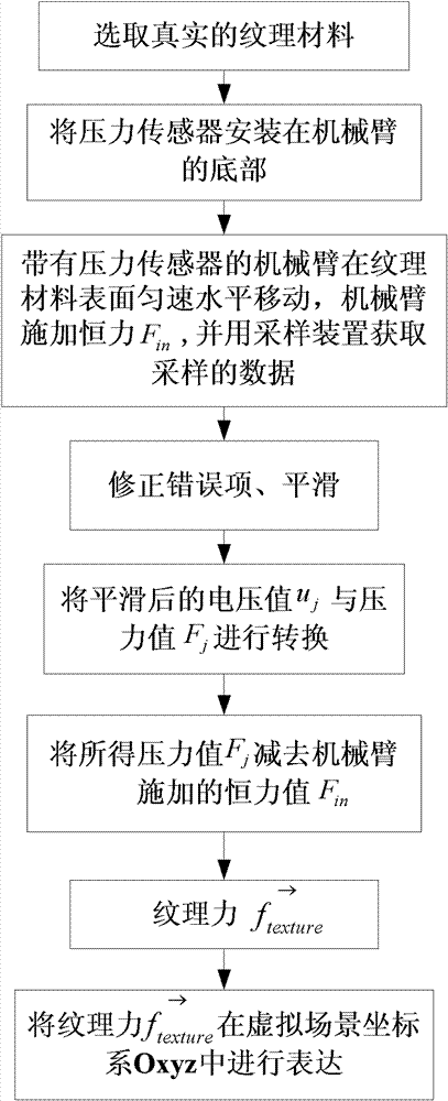 Haptic texture rendering method based on practical measurement