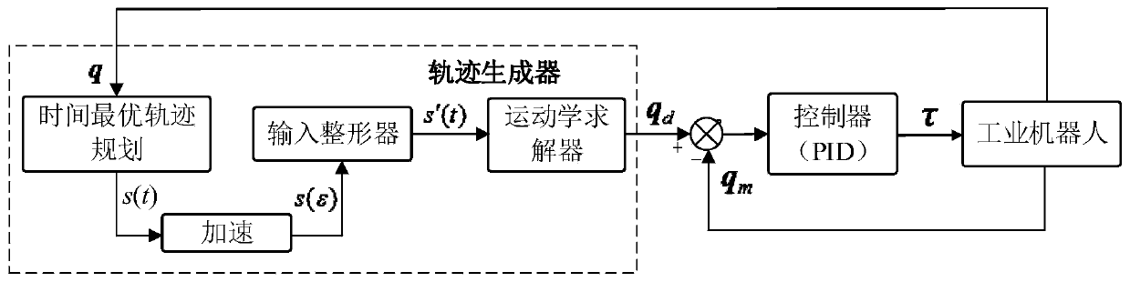 Robot high-speed high-precision motion trajectory planning method and device, equipment and medium