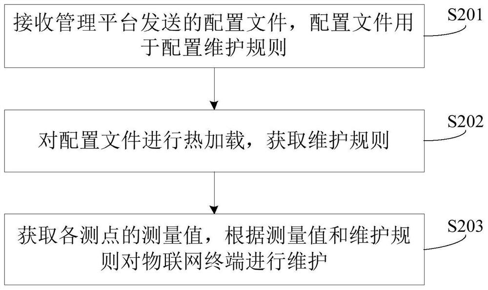 Remote maintenance method and device for Internet of Things terminal