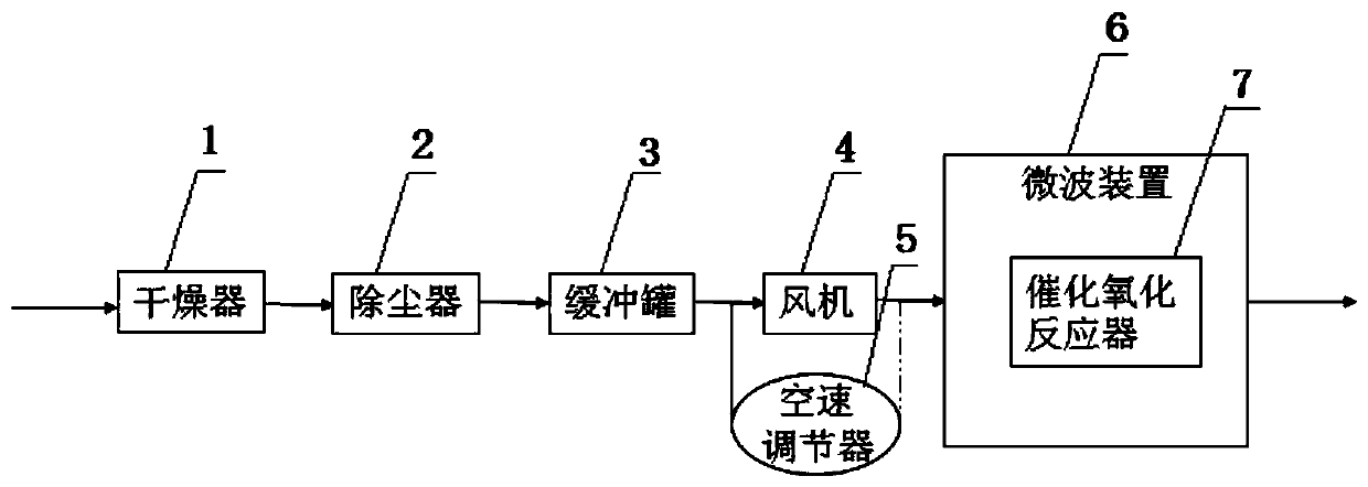 A process for microwave synergistic catalytic oxidation of vocs