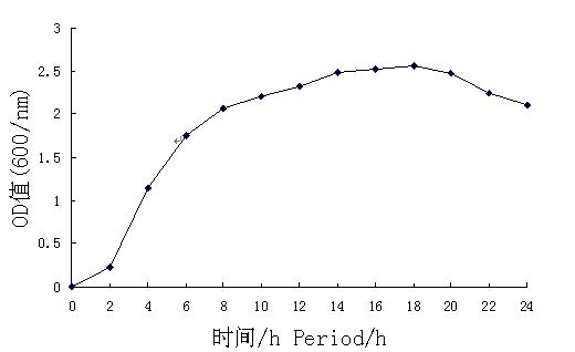 Method for improving chromium resistance and cadmium resistance of Festuca arundinacea with compost fermentation liquid
