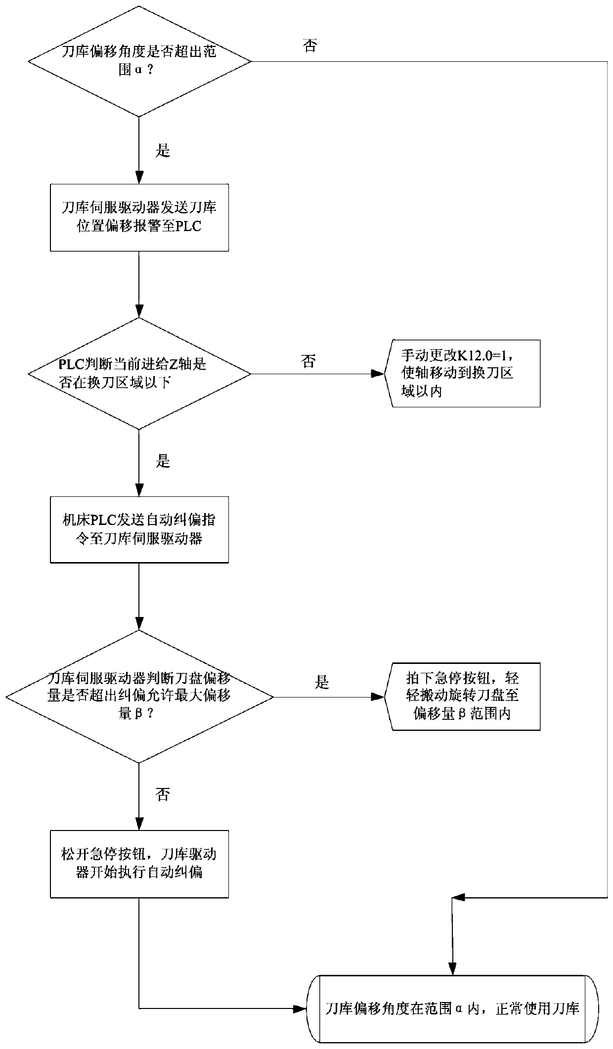 A semi-automatic and fully automatic correction method for the offset of the tool head of the swash plate servo tool magazine