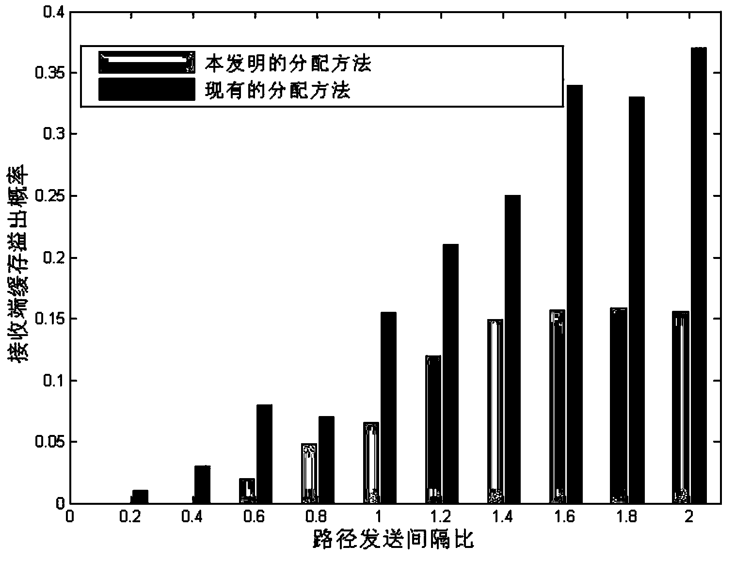 Receiving-end buffer overflow probability guarantee based multi-path transmission packet scheduling method