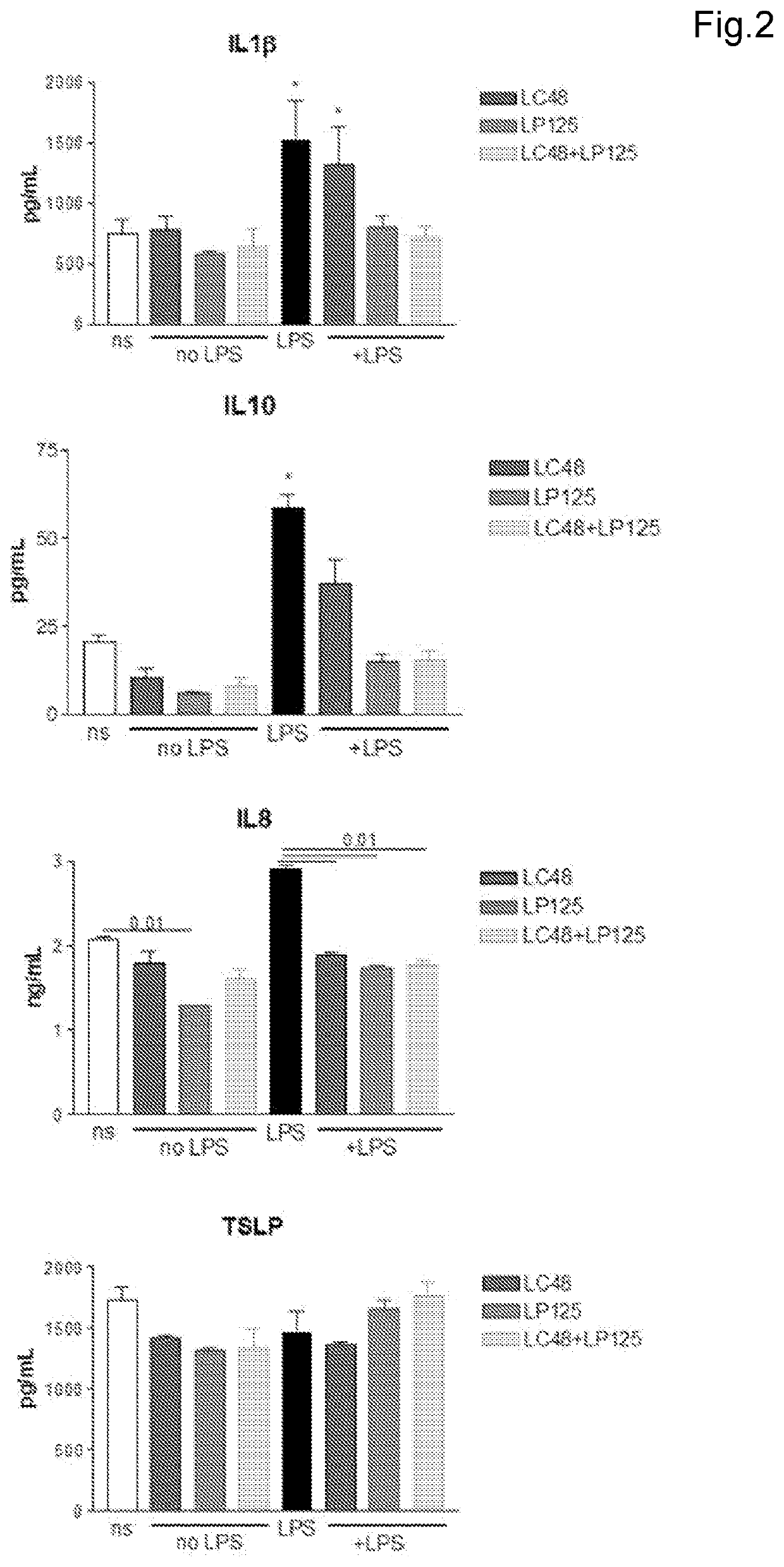 Composition based on probiotics and uses thereof