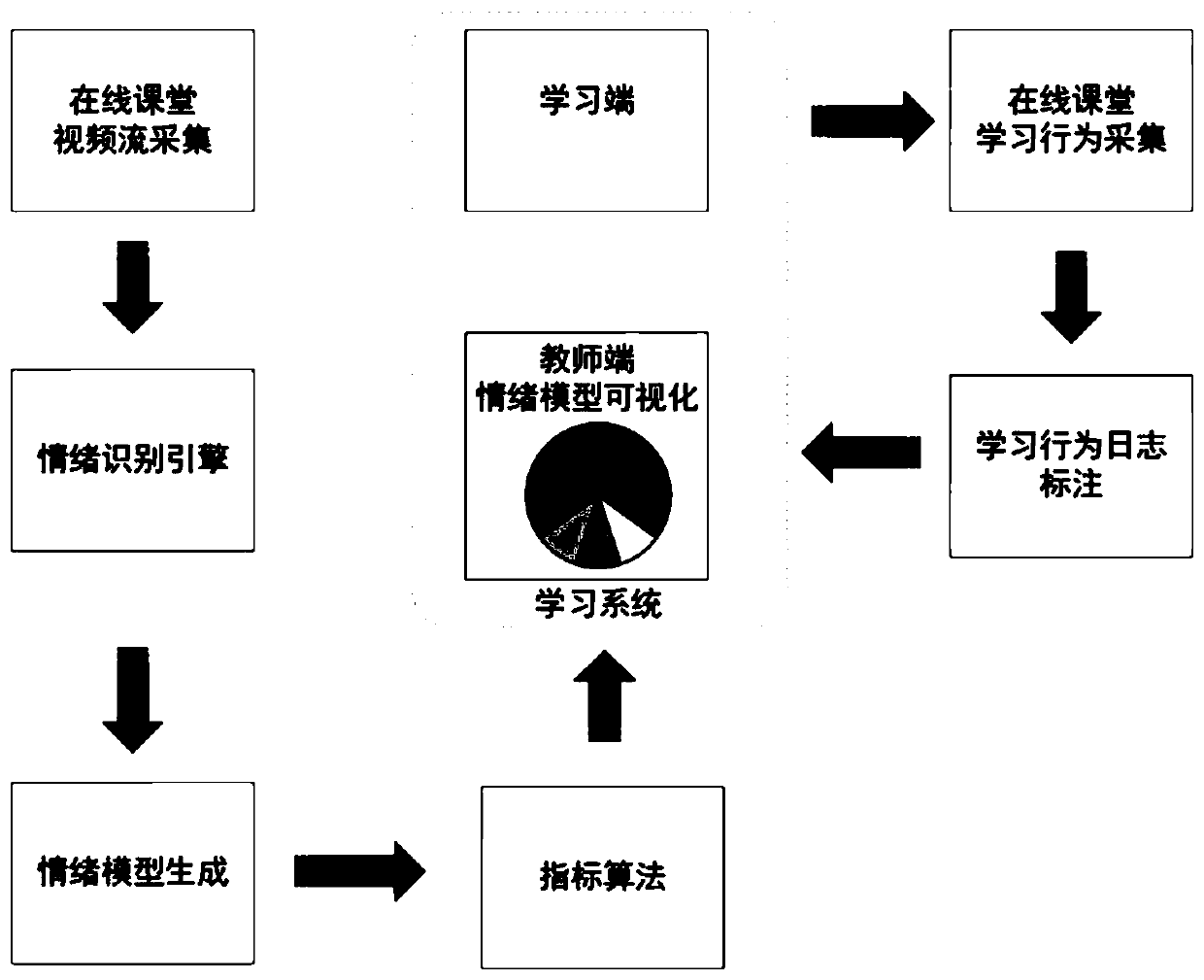 A Visualization System of User Emotions in Online Classroom