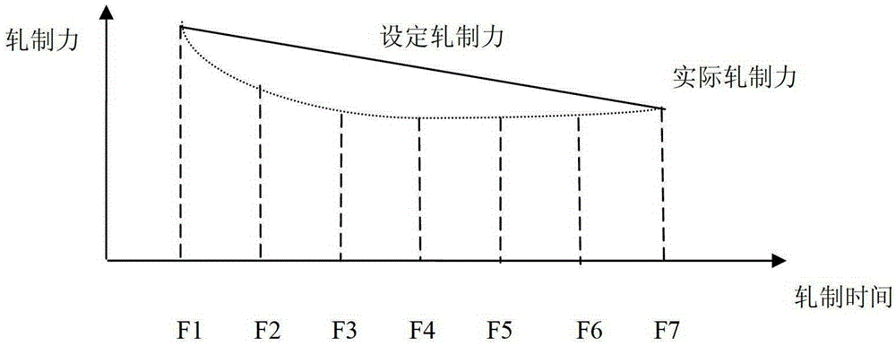 A method for dynamic stiffness control of hot rolling mill finishing mill stand