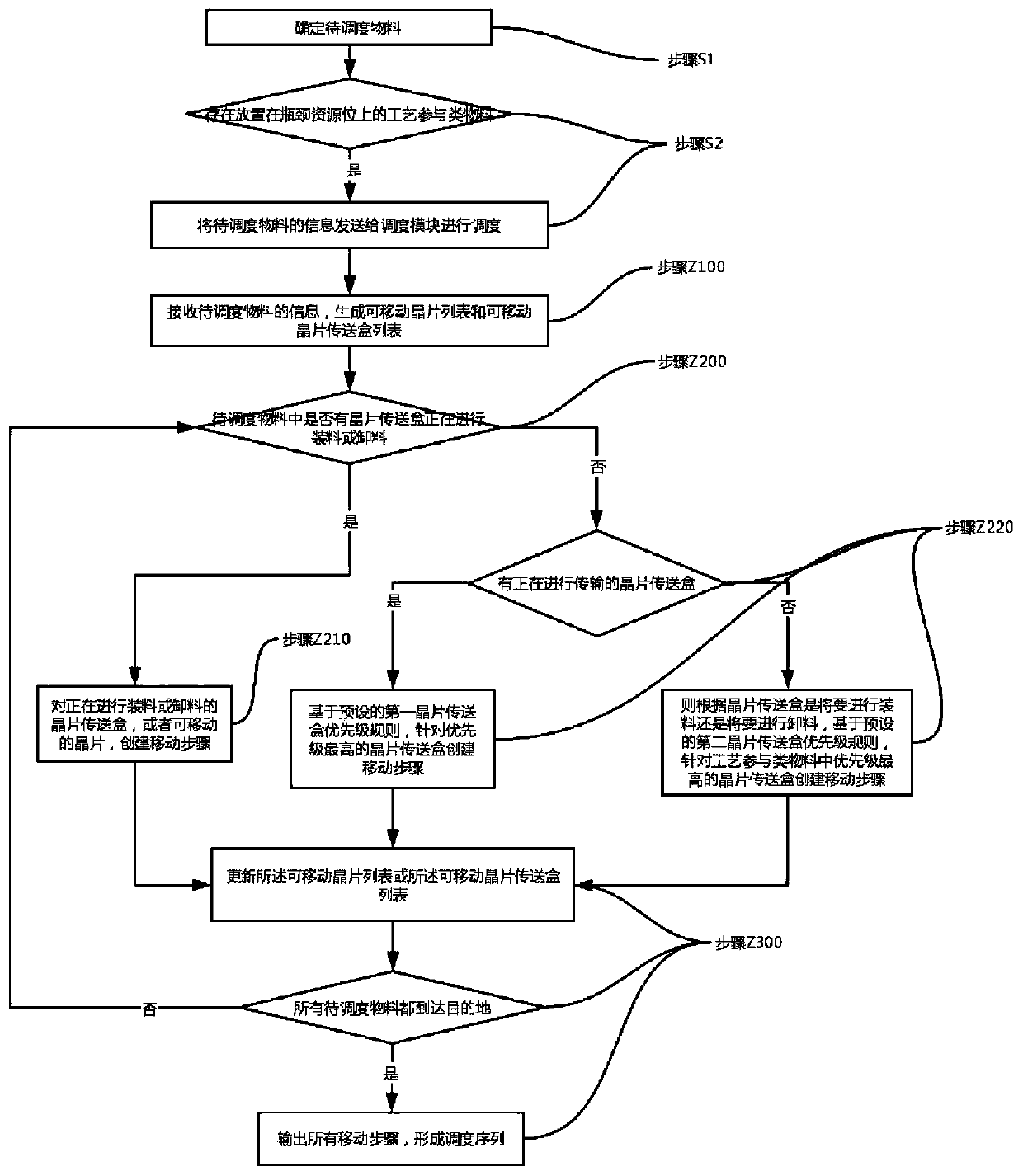 Material classification scheduling method for preventing scheduling deadlock