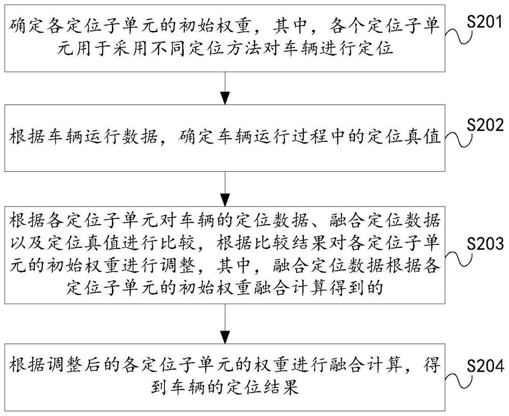 Vehicle positioning method and device