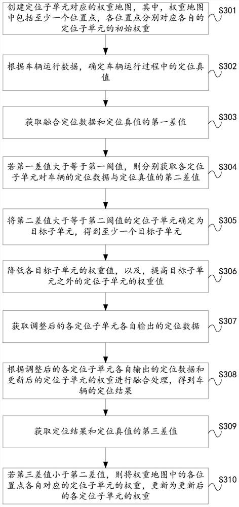 Vehicle positioning method and device