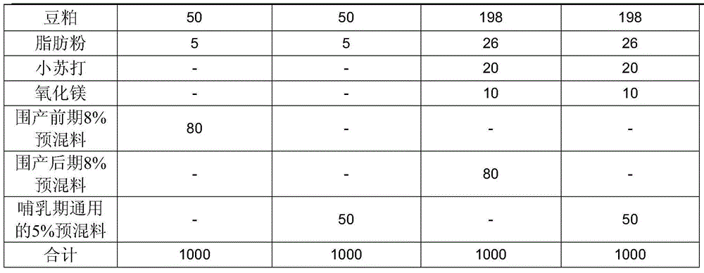 Eight percent premix used in early perinatal period of dairy cows and preparation method of premix