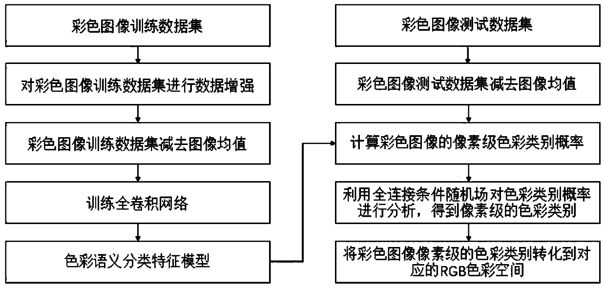 A Color Image Semantic Classification Method Based on Fully Convolutional Network