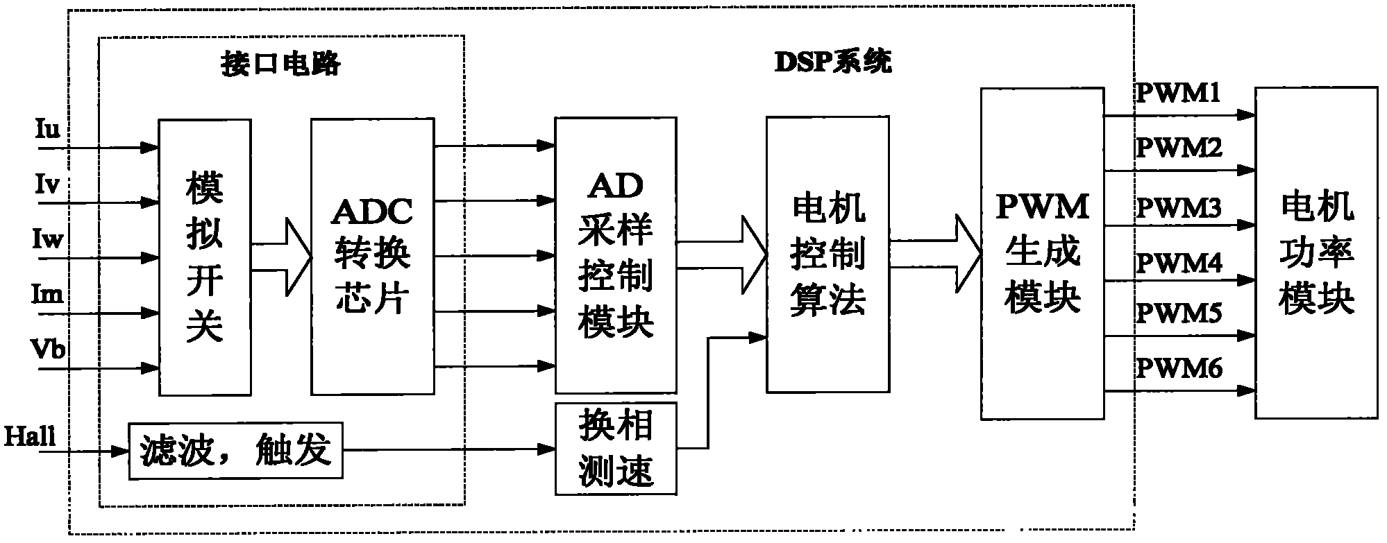 Control digital system for high-reliability energy storage flywheel dragging motor