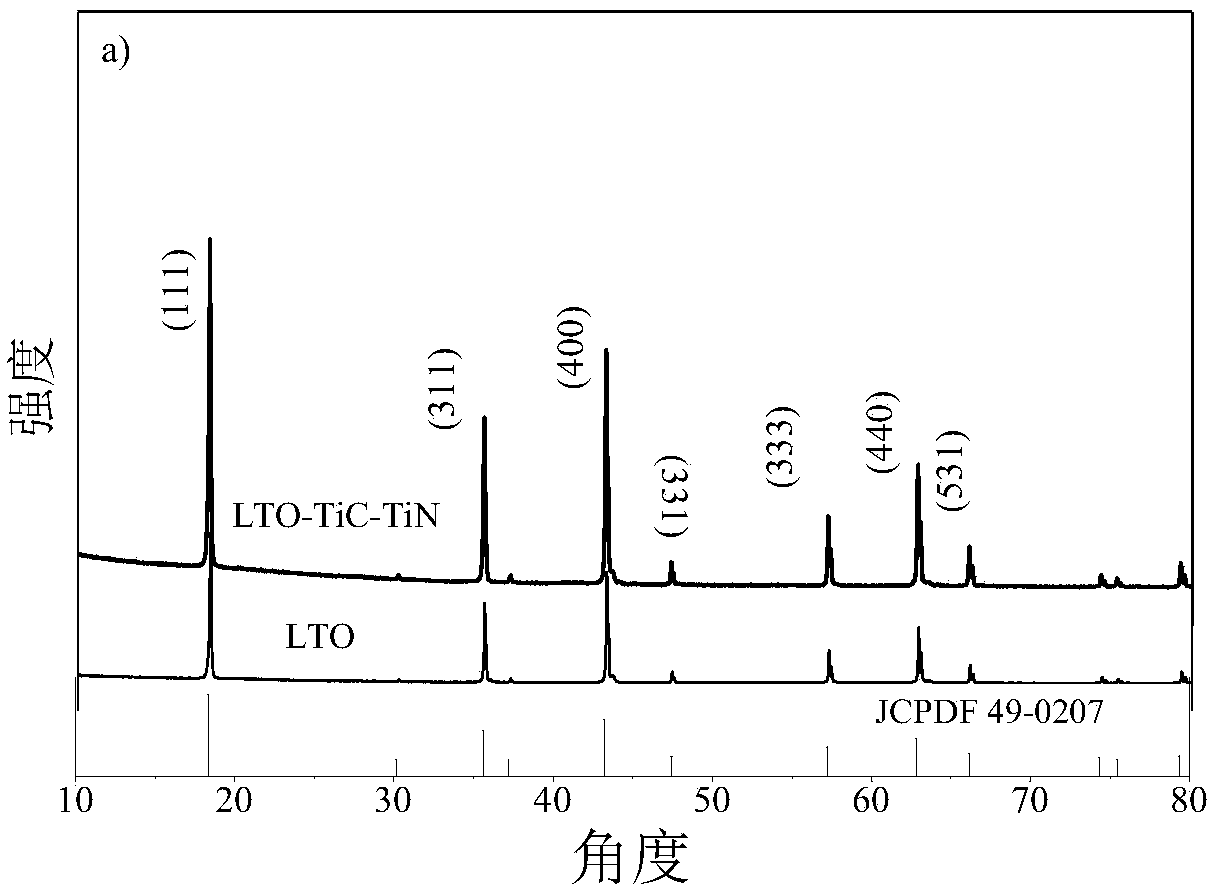 Li4Ti5O12-TiN-TiC material and preparation method thereof