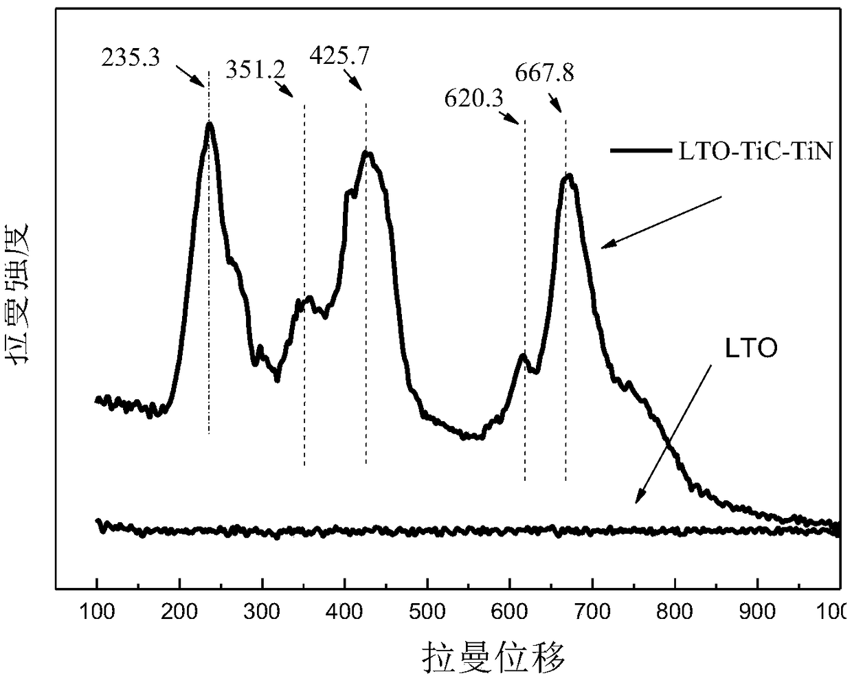 Li4Ti5O12-TiN-TiC material and preparation method thereof