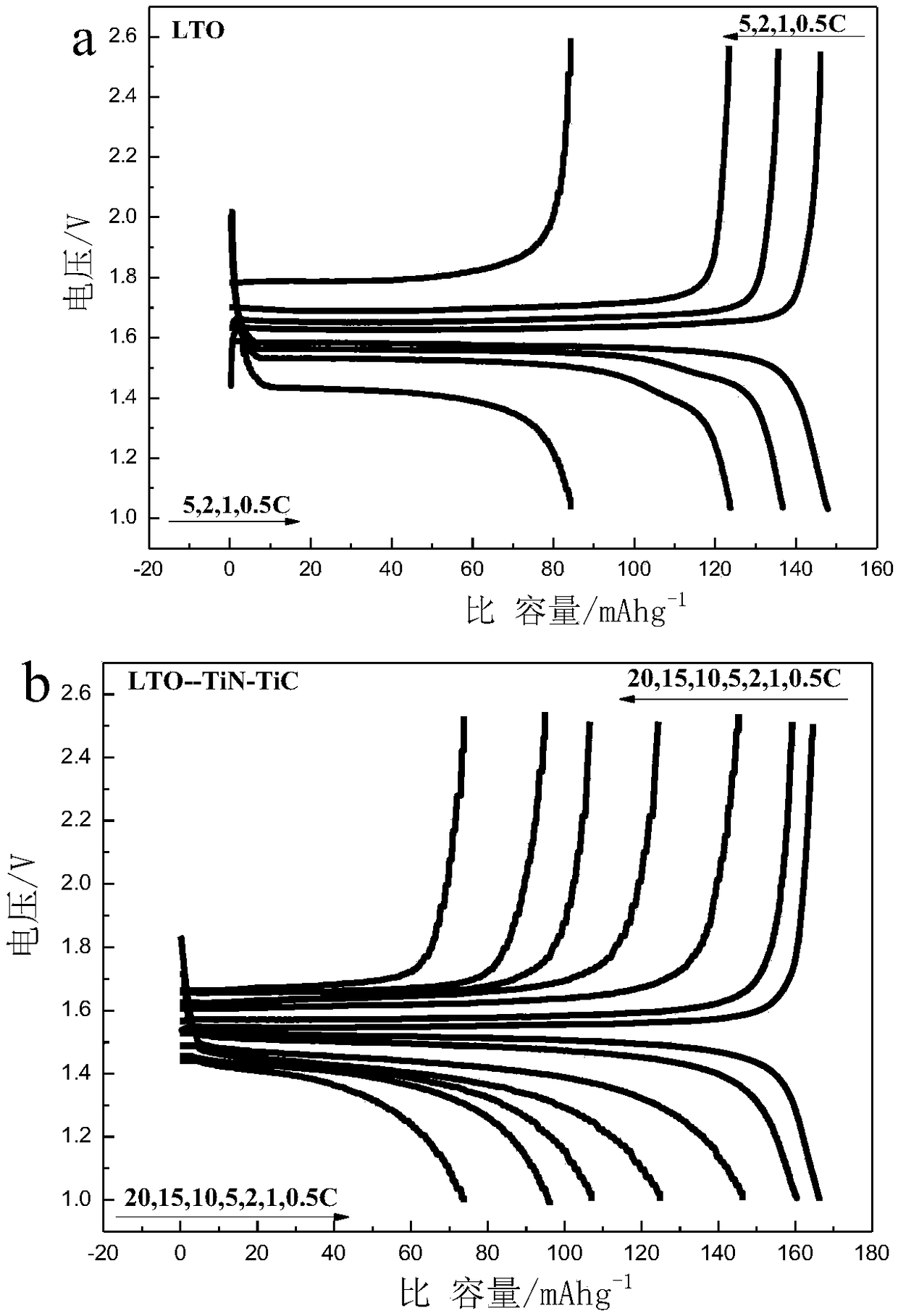 Li4Ti5O12-TiN-TiC material and preparation method thereof