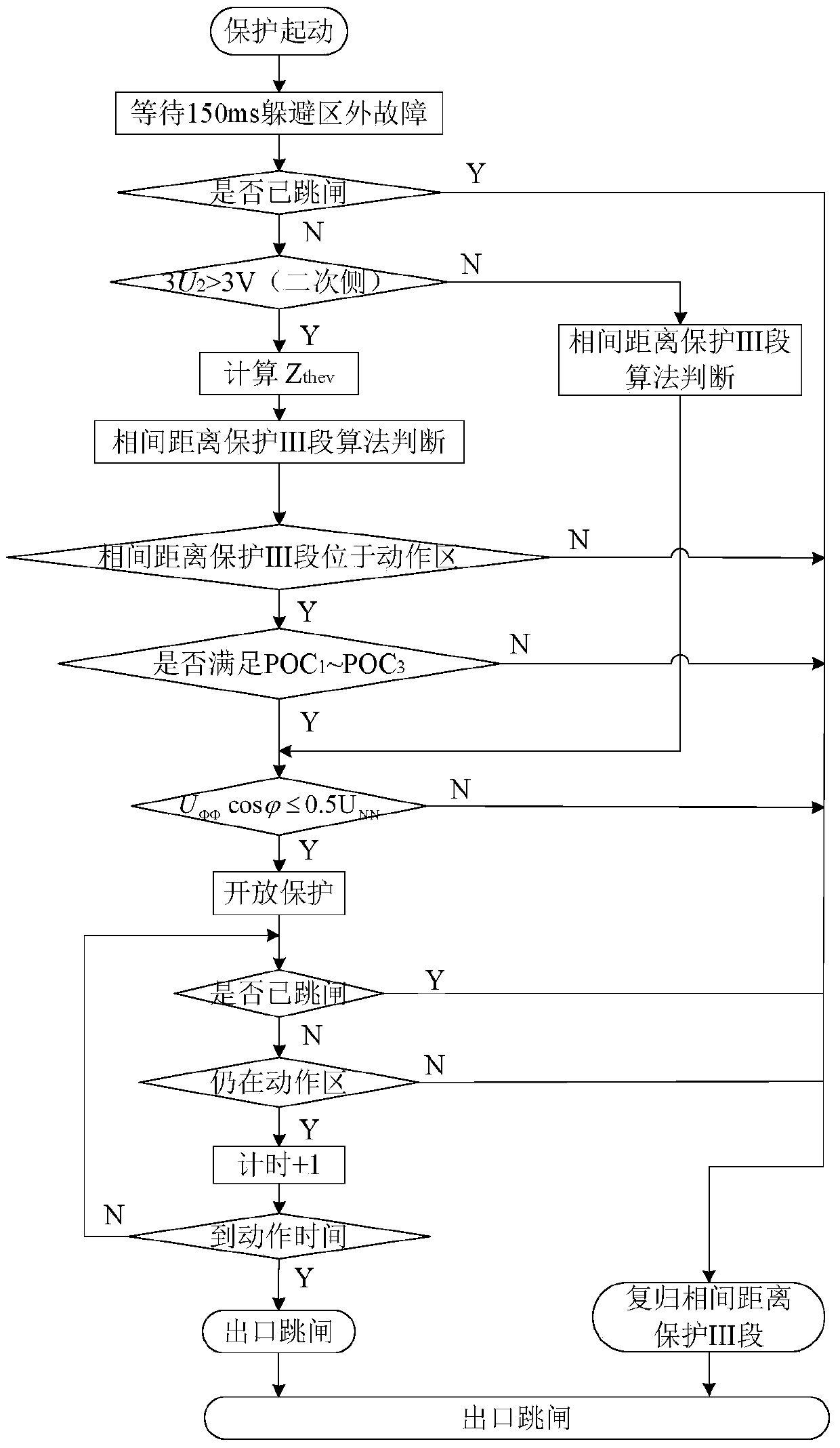 Accident overload blocking method for station domain distance protection stage iii