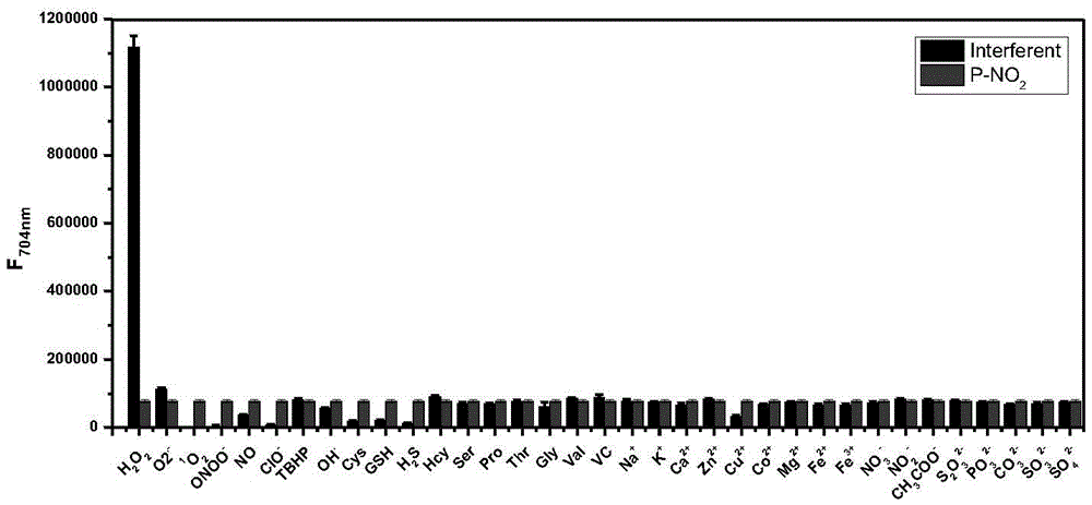 Fluorescent probe for detecting hydrogen peroxide and preparation method and application thereof