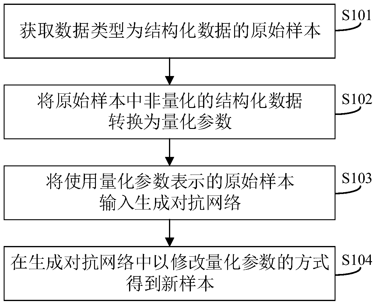 Structured data sample increment method and device, electronic equipment and medium