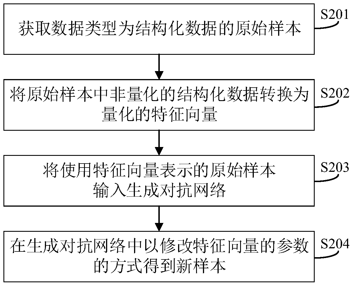 Structured data sample increment method and device, electronic equipment and medium