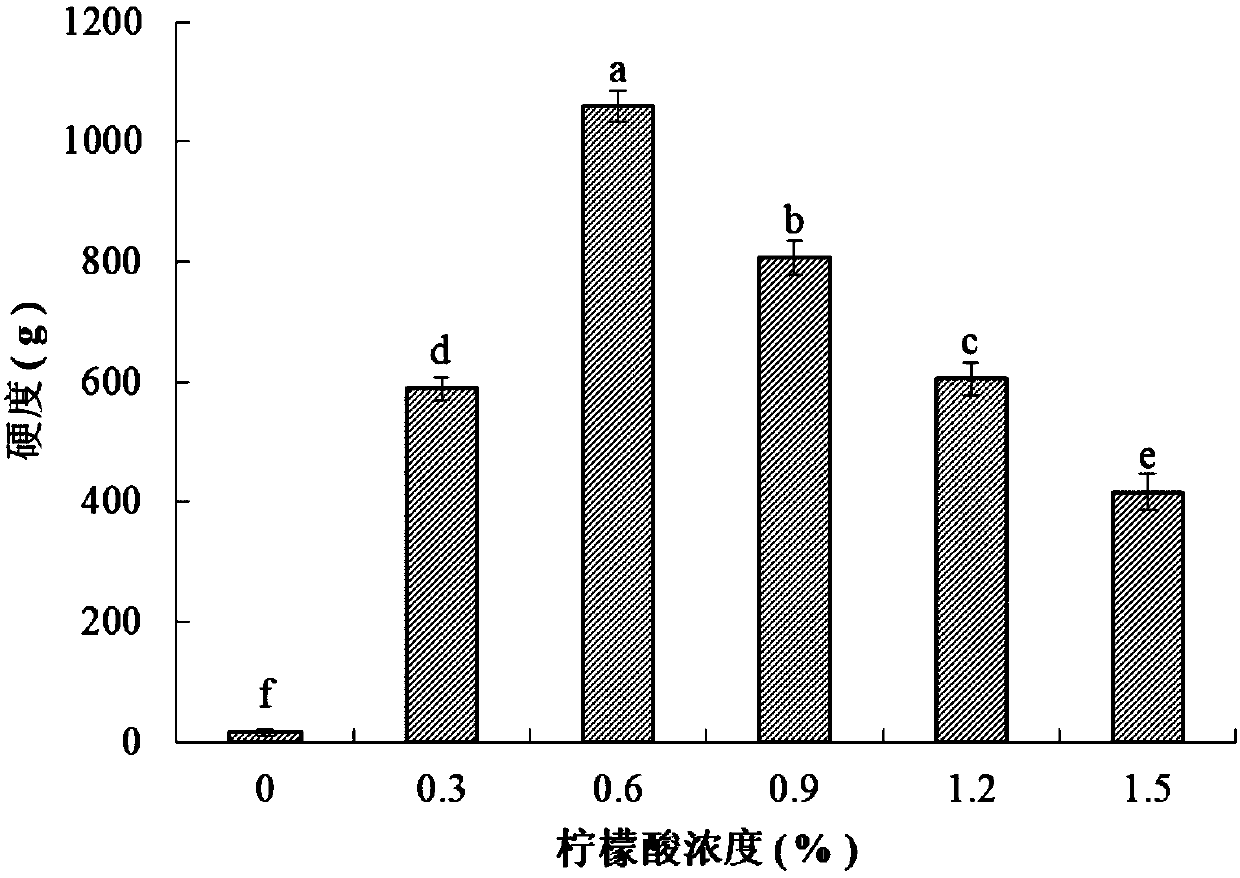 Method for improving gelatin characteristic of whey protein by citric acid cross-linking