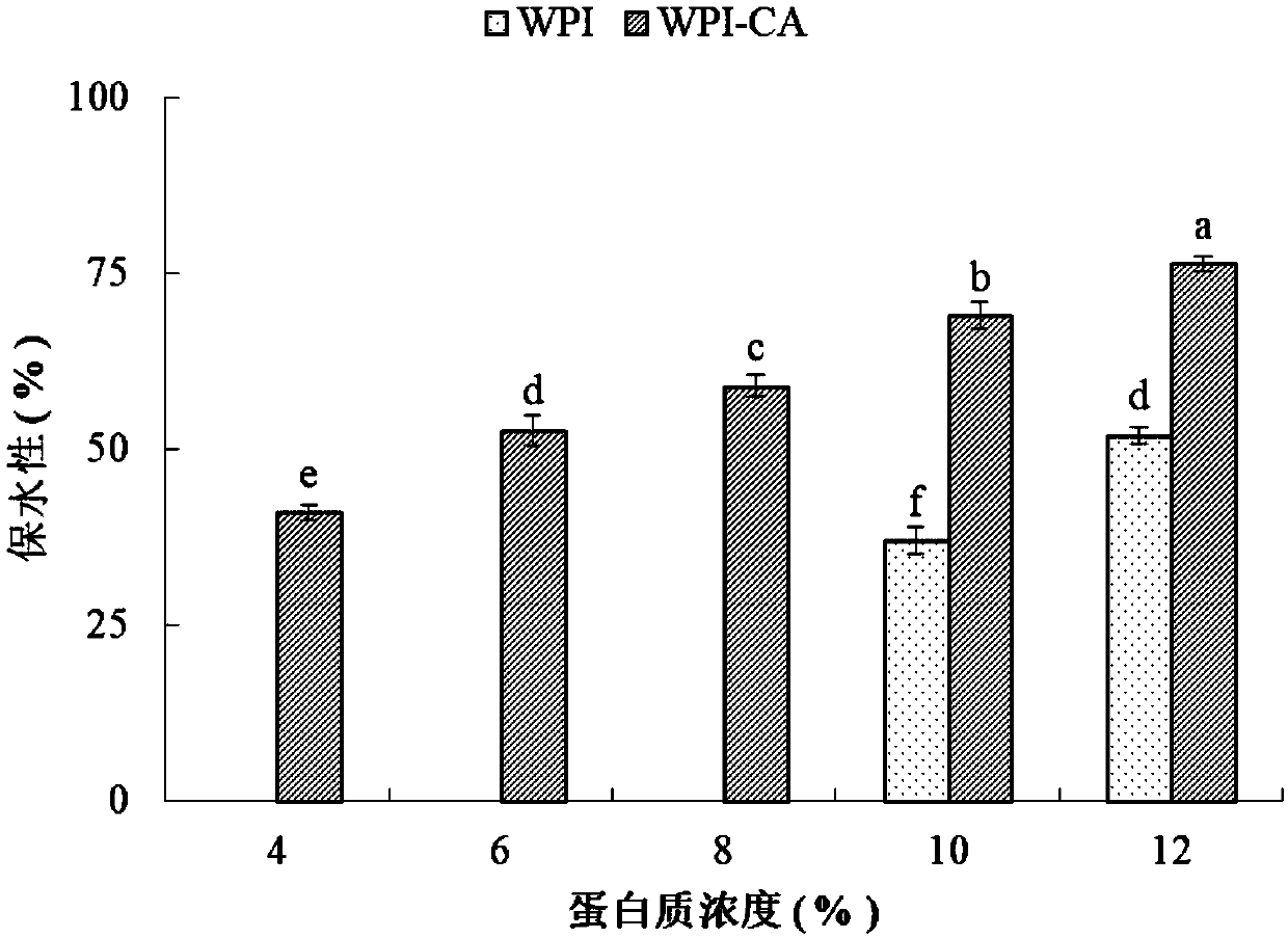 Method for improving gelatin characteristic of whey protein by citric acid cross-linking