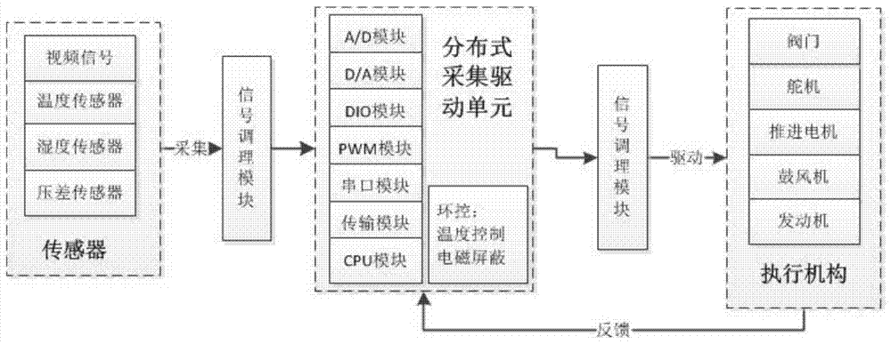 A Distributed Airship Control System