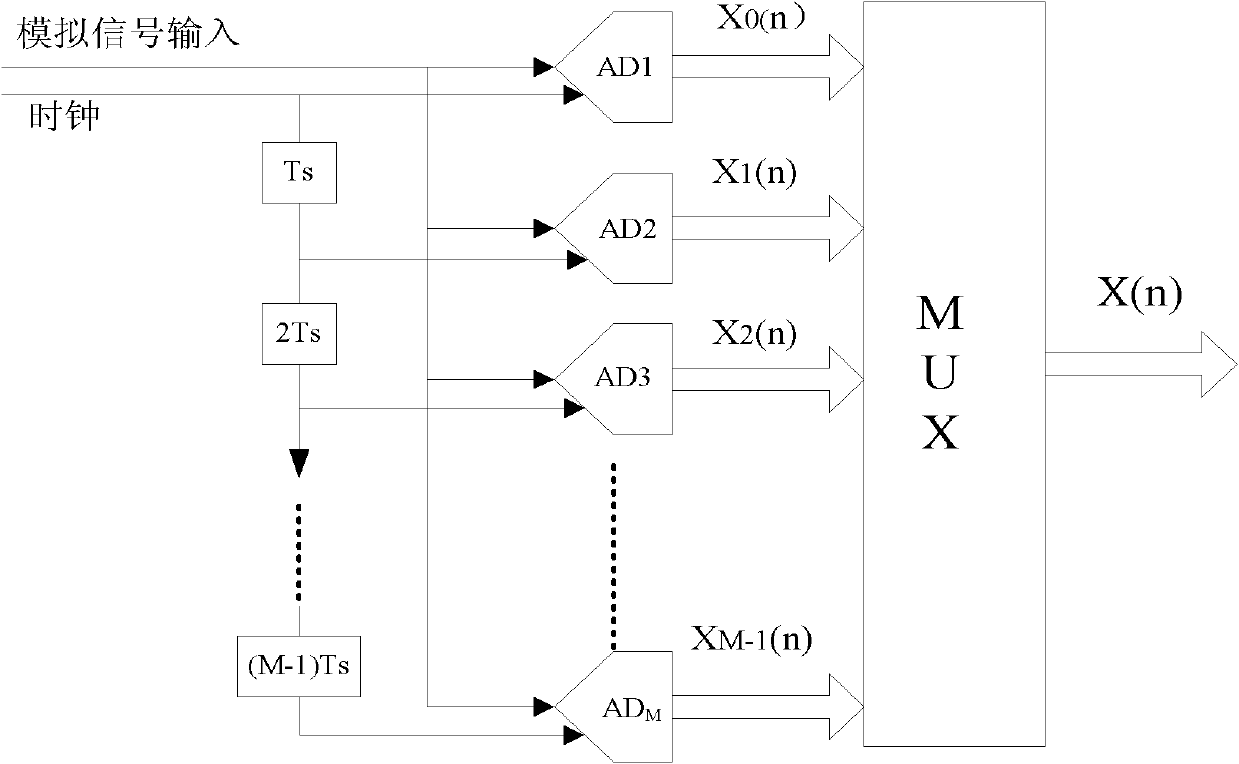 Joint estimation and real-time correction method for channel error of TIADC system
