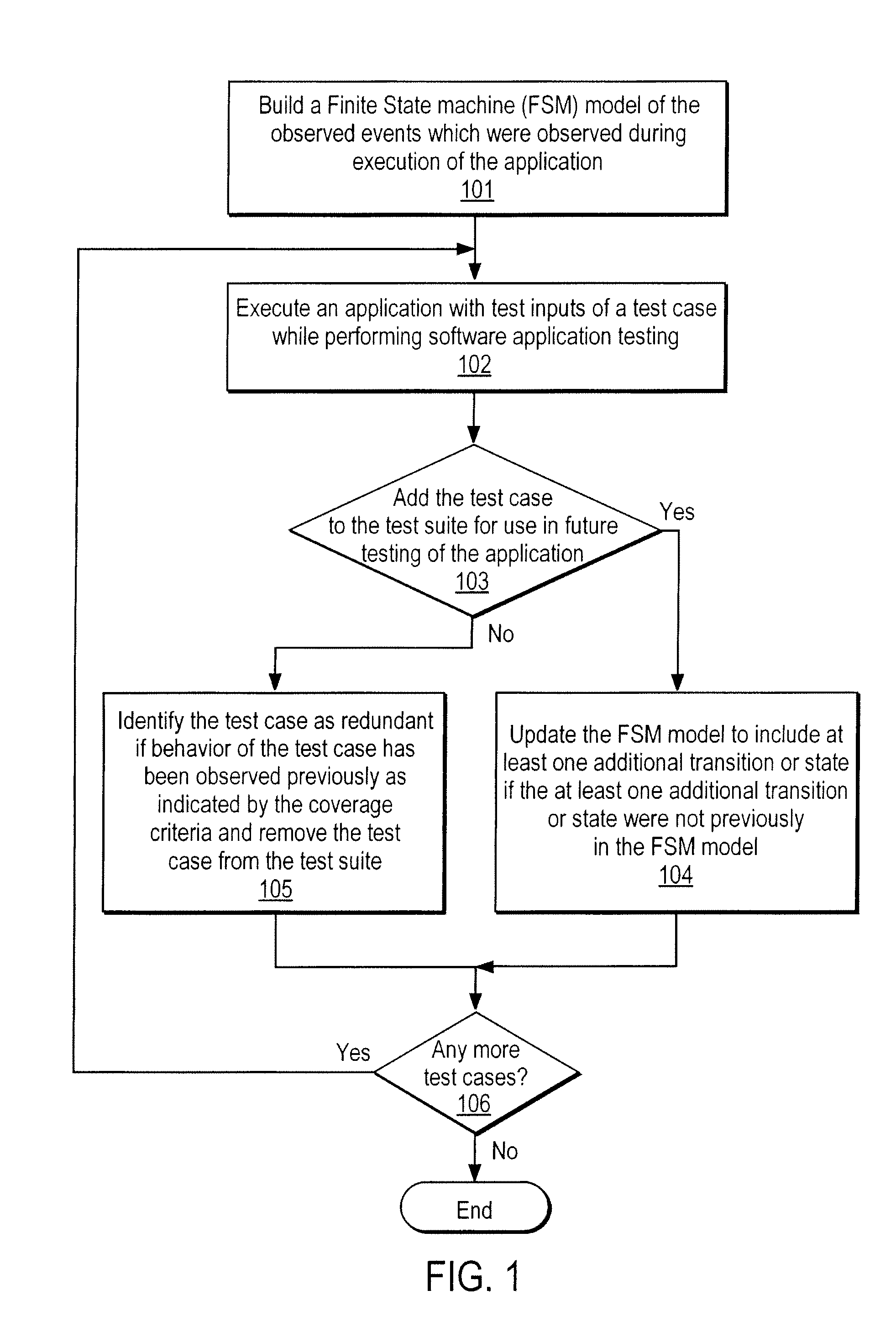 Method for test suite reduction through system call coverage criterion