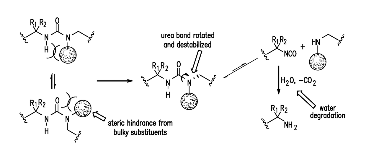 Dynamic urea bonds for polymers