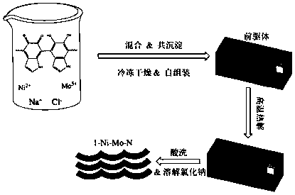 Preparation of nickel-molybdenum-nitrogen co-doped carbon-based catalyst based on sodium chloride template