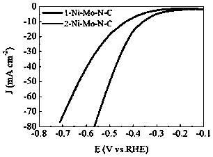 Preparation of nickel-molybdenum-nitrogen co-doped carbon-based catalyst based on sodium chloride template