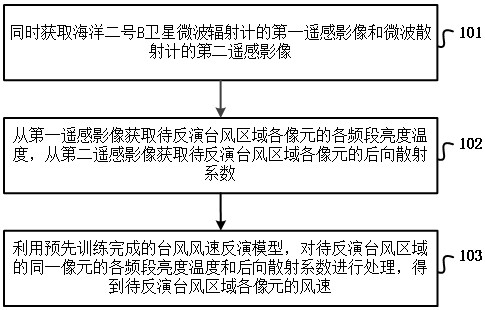 Typhoon wind speed retrieval method, device, electronic equipment and storage medium