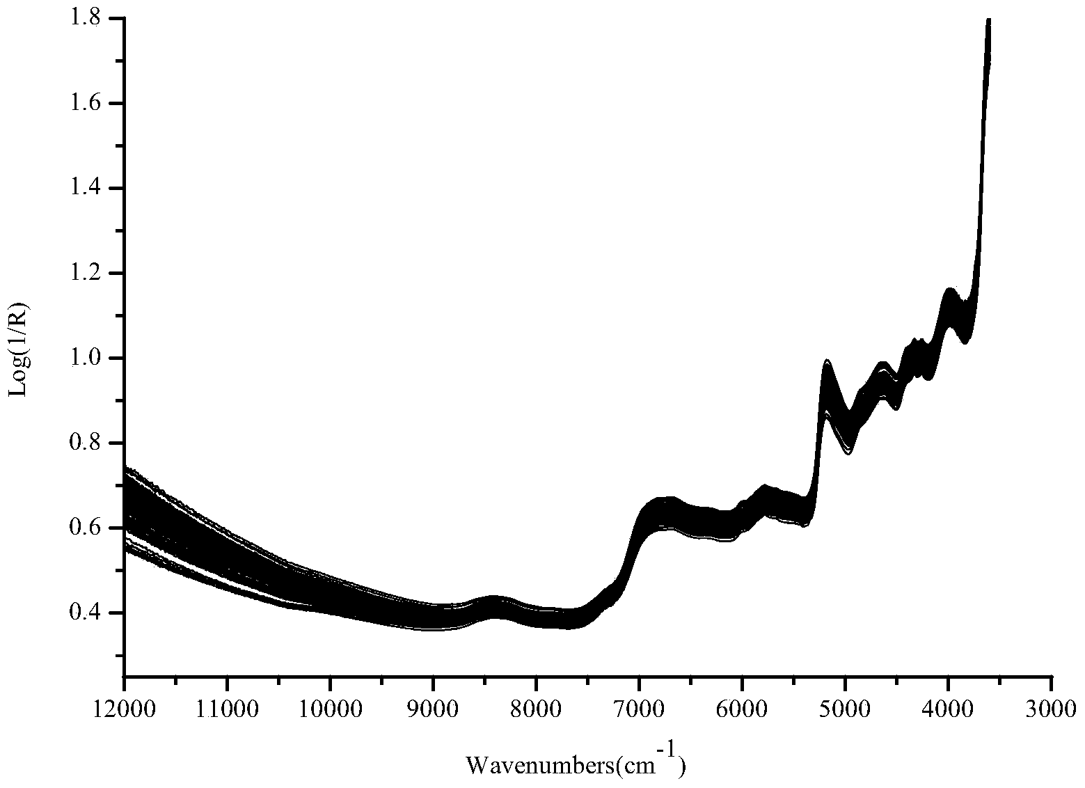 Method for identifying quality of Congou black tea based on near infrared spectrum combined with catcchins analysis technology