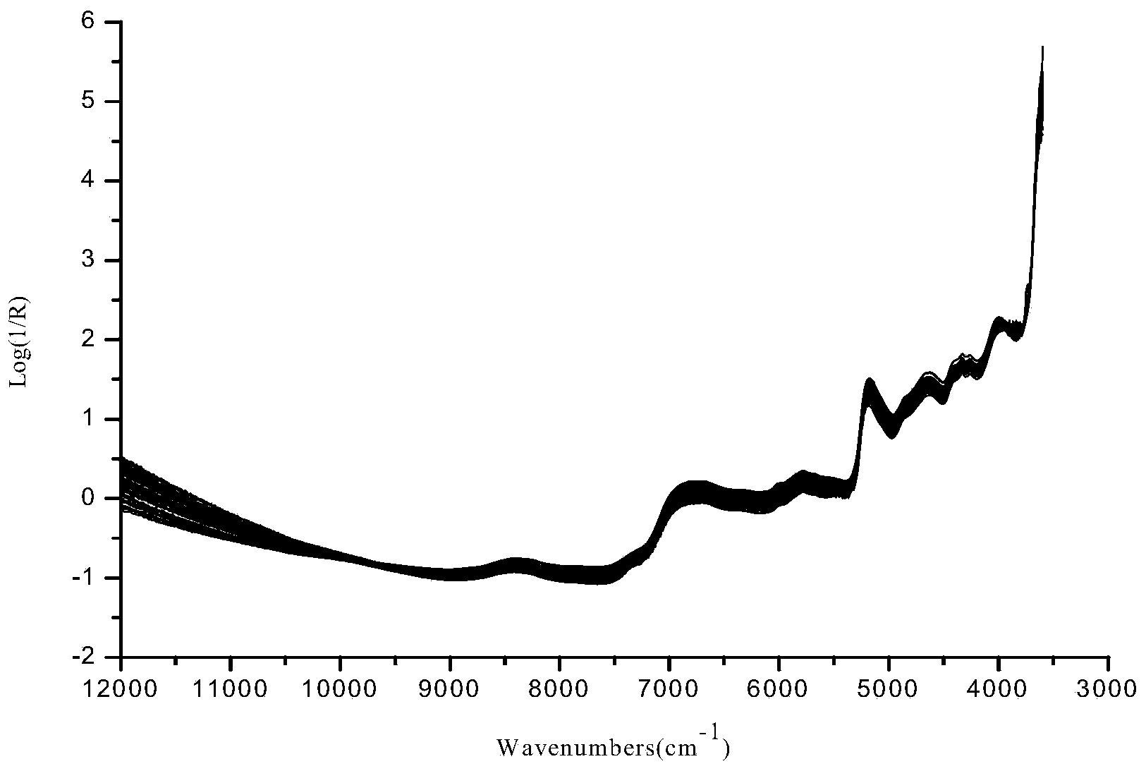 Method for identifying quality of Congou black tea based on near infrared spectrum combined with catcchins analysis technology